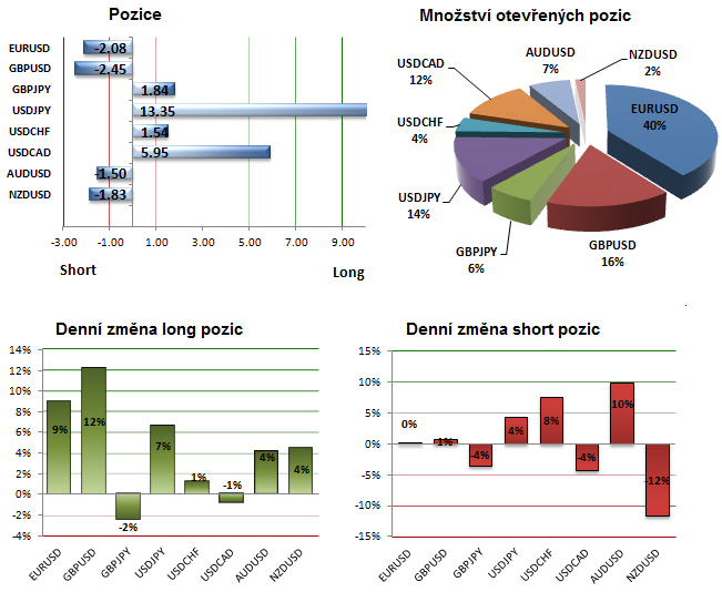 Extr mn Mno stv Retail LONG Pozic Na USD JPY FXstreet cz